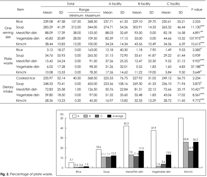Table 3. Mean amount of dietary intakes from one serving size and plate waste at three elders-care facilities  Total  A facility  B facility  C facility 