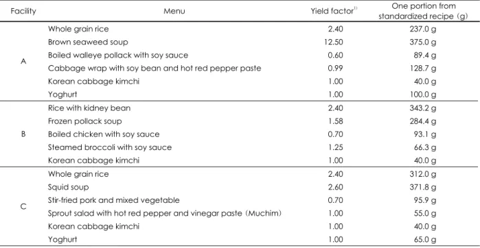 Table 4. Calculation of yield factors from experimental cooking