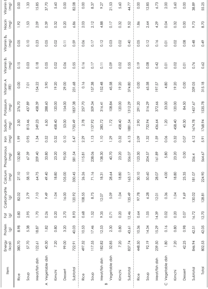 Table 5. Nutrients contents of a lunch meal based on the standardized recipe of three facilities  Item  A  B  C  Total 