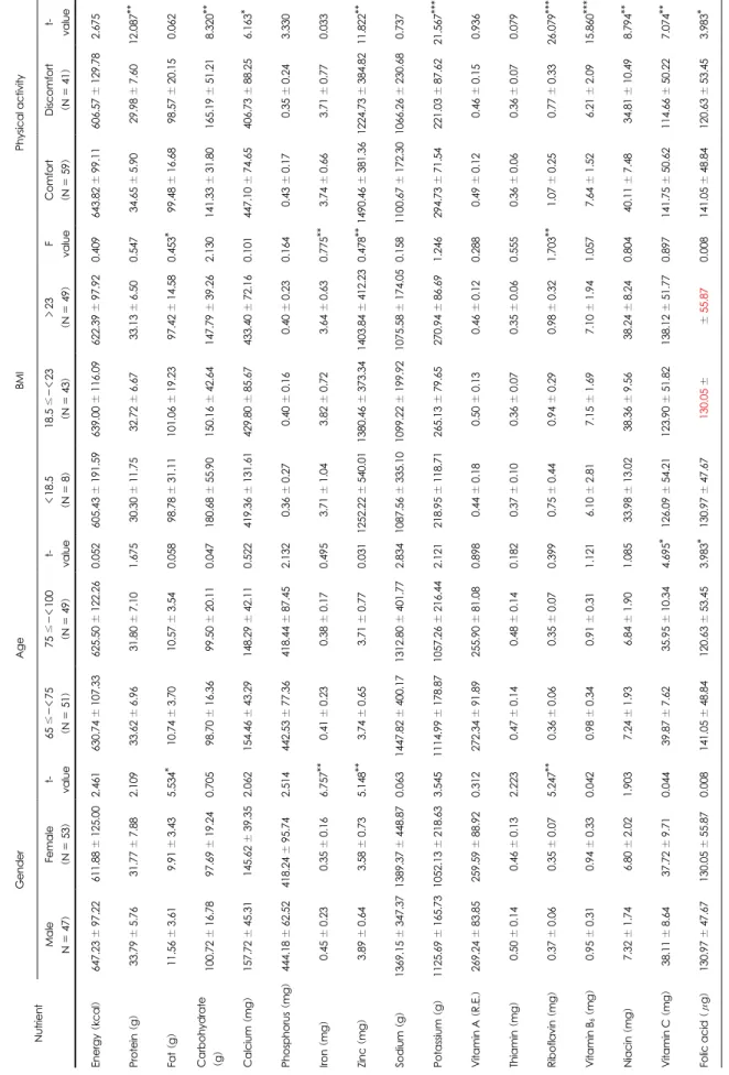 Table 6. Nutrients intakes of a lunch meal by demographical variables Nutrient  Energy (kcal)  Protein (g)  Fat (g)  Carbohydrate  (g)  Calcium (mg)  Phosphorus (mg)  Iron (mg)  Zinc (mg)  Sodium (g)  Potassium (g)  Vitamin A (R.E.)  Thiamin (mg)  Riboflav