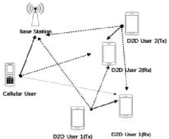 Fig.  2.  Interference  Level  [2] 실선은  시그널을  나타내며,  점선은  간섭을  표시한다.  D2D  링크에서의  송수신은  셀룰라링크에게는  간섭이며,  셀룰라링크 에서의  송수신은  D2D  링크에게는  간섭이다