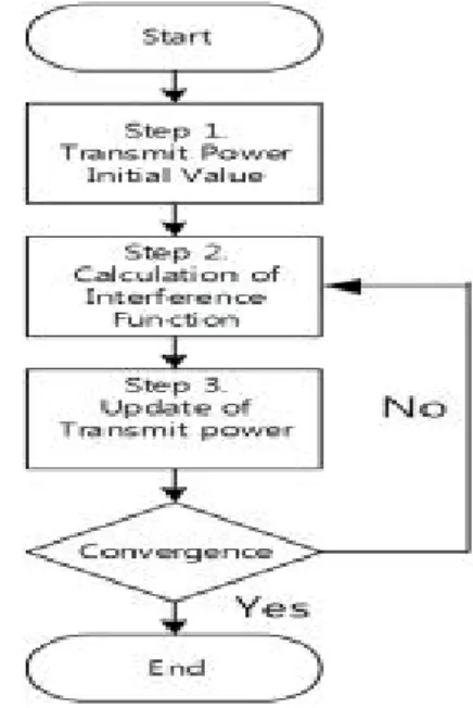 Fig. 5. Flow of Power Control Algorithm