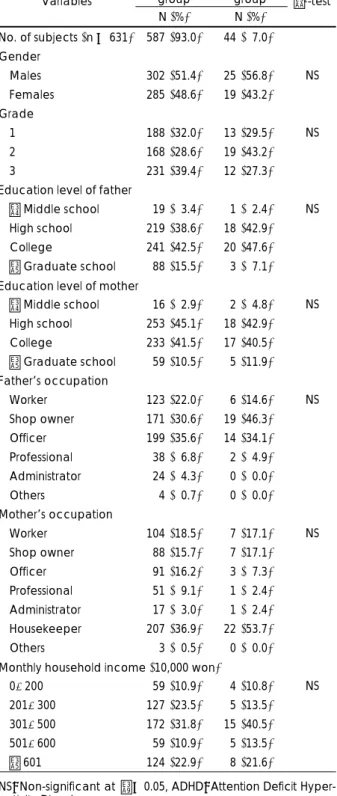 Table 1. General characteristics of study subjects  Normal  group  ADHD group  Variables  N (%) N (%)  χ 2 -test  No