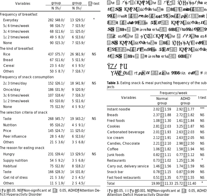 Table 2. Behaviors of snack and breakfast consumption of sub- sub-jects  Normal  group  ADHD group  Variables  N (%) N (%)  χ 2 -test  Frequency of breakfast      Everyday 282 (48.0) 13  (29.5)  5-6 times/week  98 (16.7) 7  (15.9)  3-4 times/week  68 (11.6