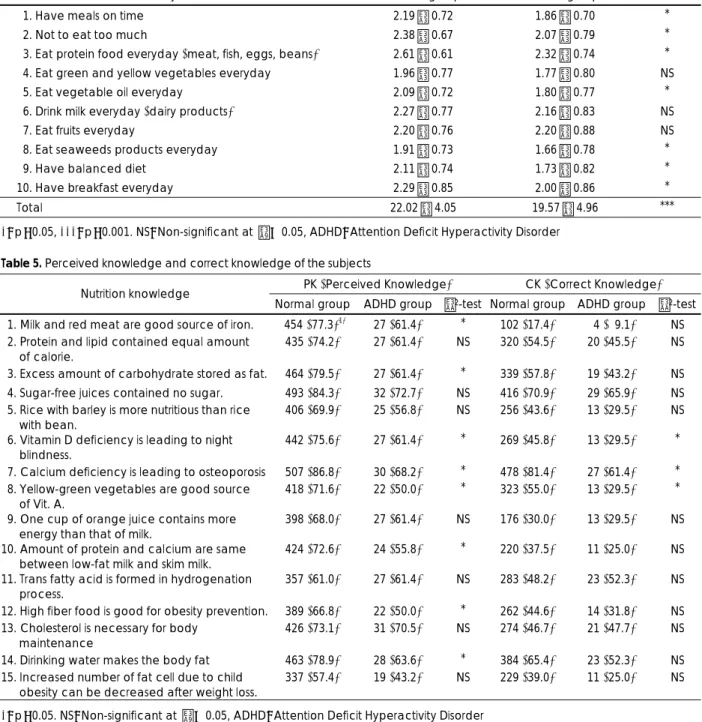 Table 4. Dietary habit score of the subjects 