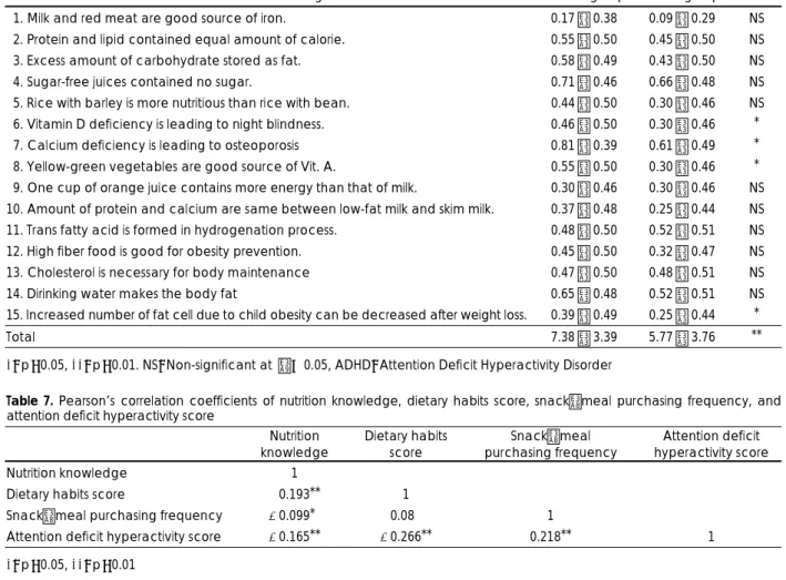 Table 6. Nutrition knowledge score of the subjects 