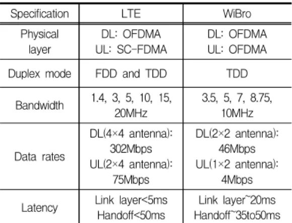 Table 1. LTE  and  WiBro  technical  specifications