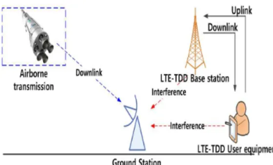 그림  2.  Telemetry  수신국과  LTE-TDD  기지국  간  간섭  시나리오