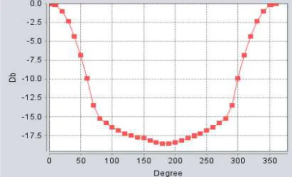 그림  7.  LTE  TDD  기지국  수직  안테나  패턴 Fig. 7.  LTE  TDD  BS  vertical  antenna  pattern