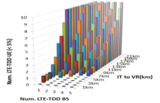 Fig. 11.  Interference  analysis  between  telemetry  ground  station  and  LTE-TDD  BS