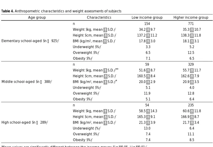 Table 4. Anthropometric characteristics and weight assessments of subjects 