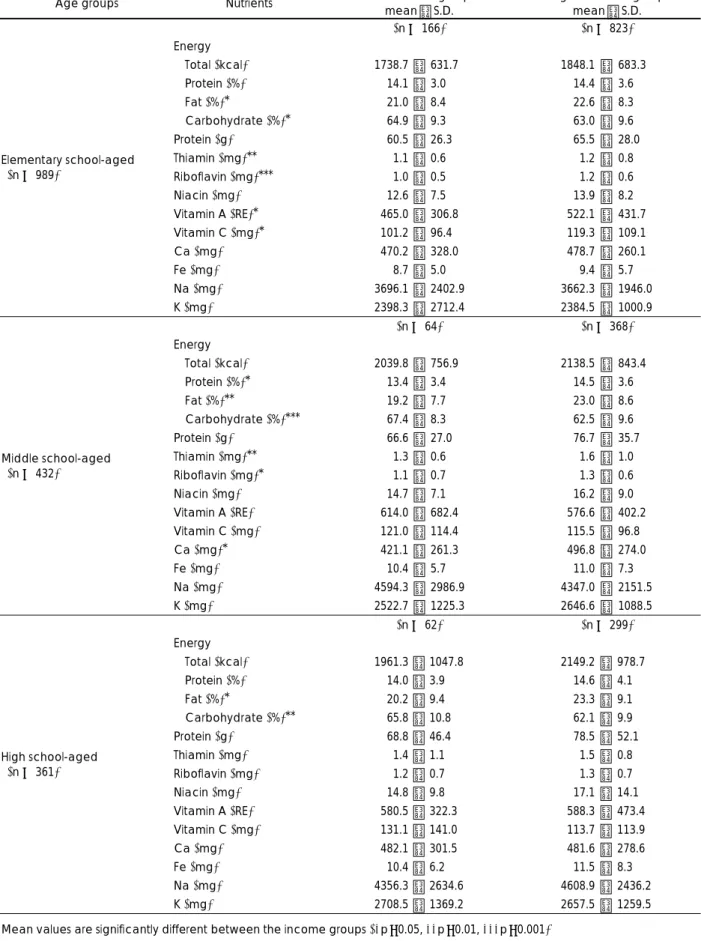 Table 5. Comparison of energy and nutrient intake between Low Income Group and Higher Income Group  Age groups  Nutrients  Low income group 
