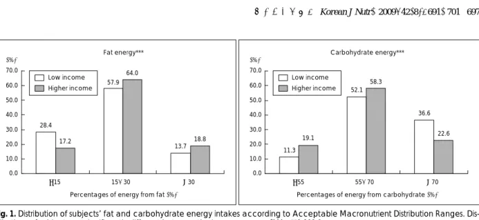 Fig. 1. Distribution of subjects’ fat and carbohydrate energy intakes according to Acceptable Macronutrient Distribution Ranges