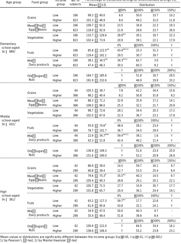 Table 6. Comparison of food group intake between Low Income Group and Higher Income Group 