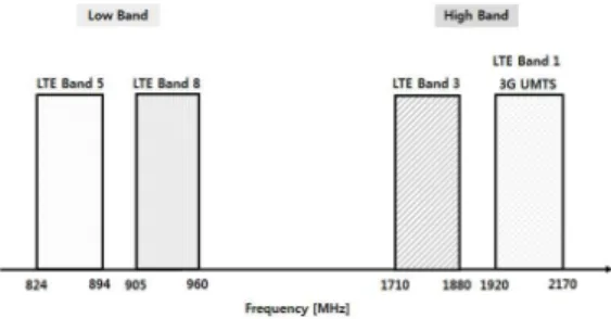Fig.  1.  Frequency  distribution  of  domestic  mobile  communication  for  wearable  devices