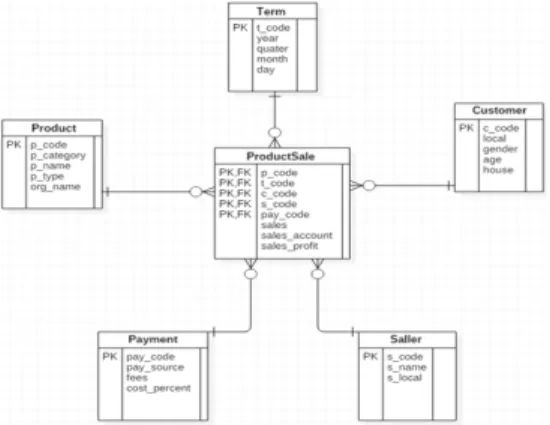 Fig.  7.  Logical  Star  Schema