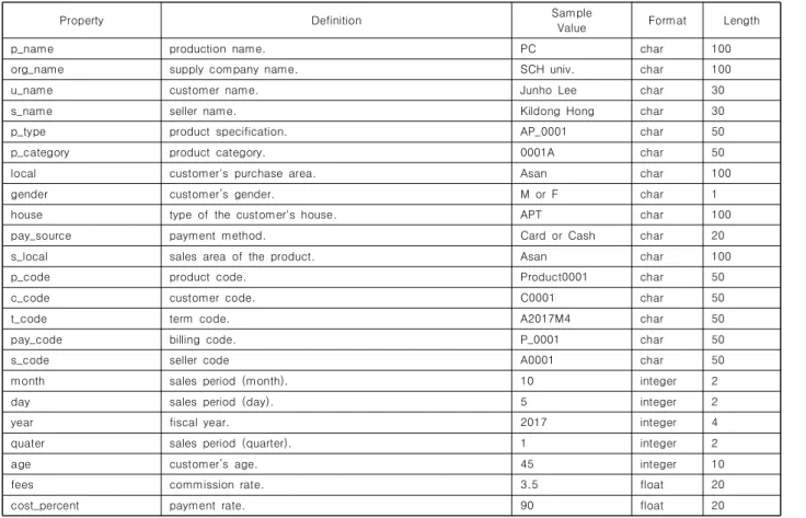 Table  9.  Properties  Characteristics  Template  for  OLAP