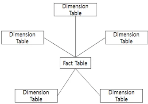 Fig.  1.  Star  Schema