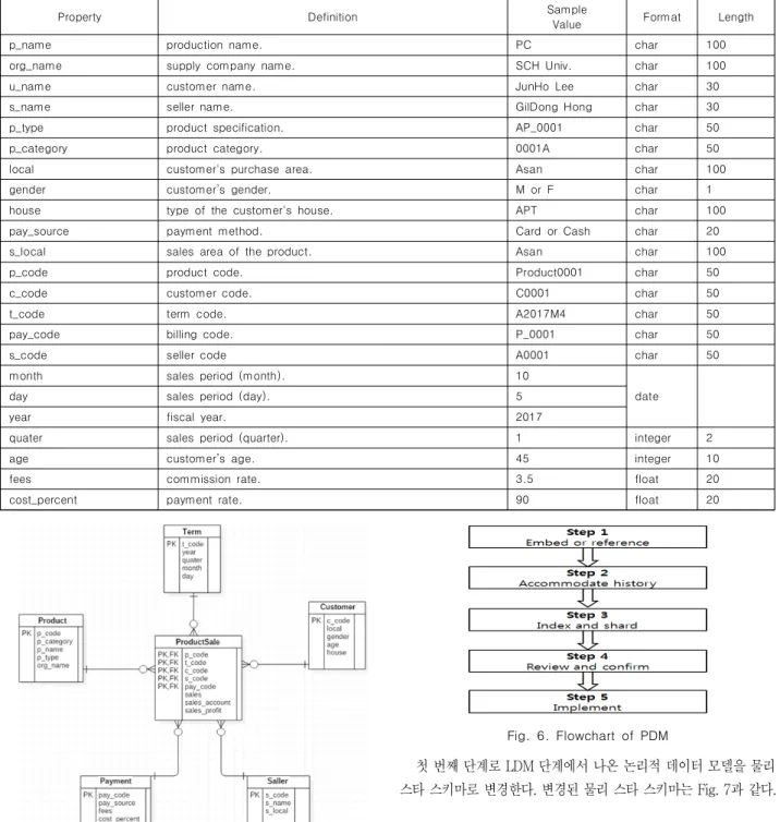 Table  3.  Properties  Characteristics  Template