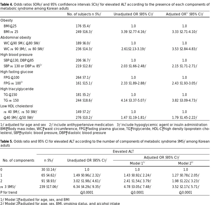 Table 4. Odds ratios (ORs) and 95% confidence intervals (CIs) for elevated ALT according to the presence of each components of metabolic syndrome among Korean adults 