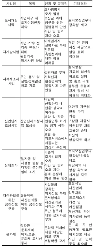 표  3.  국내  UAV  활용  사업체  현황