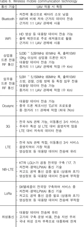 표  6.  무선  이동통신  기술  비교