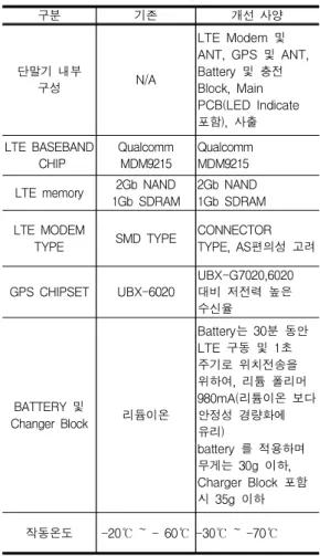 Fig.  3.  LTE  Modem  Specifications  &amp;  Configurations 