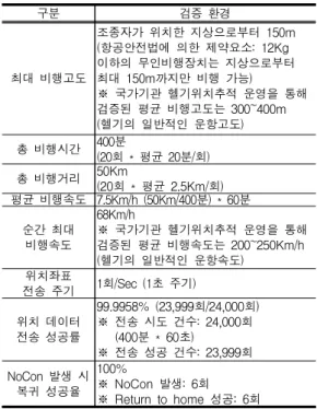 그림  7.  UVA  비행계획  수립  및  전송 Fig.  7.  UAV  flight  panning  &amp;  transmission