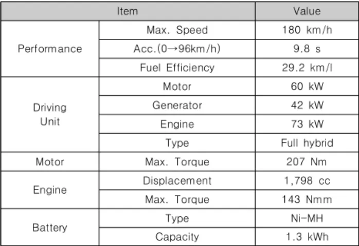 Table  2.  ECU  in  the  HEV  and  Included  Data