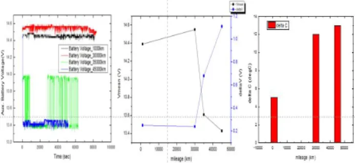 Fig.  3.  Auxiliary  Battery  Characteristics  by  Mileage