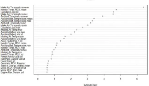 Table  6.  Naive  Bayes  Performance Prediction Reference 1 2 3 1 26 0 7 2 3 81 9 3 3 10 46 •  Accuracy  :  0.83 나이브  베이즈의  구간별  정확도는  3만~5만  구간에서  정확 도  87.1%로  가장 높다