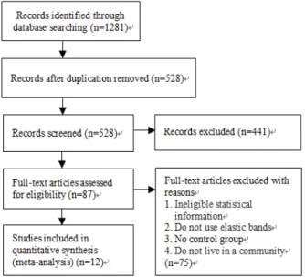 Fig.  1.  Flow  diagram  of  the  study  selection  precess