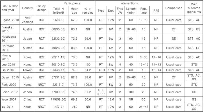 Fig.  2.  Effects  of  elastic  band  resistance  training  on  muscle  strength 며, 큰 효과크기를  보였다