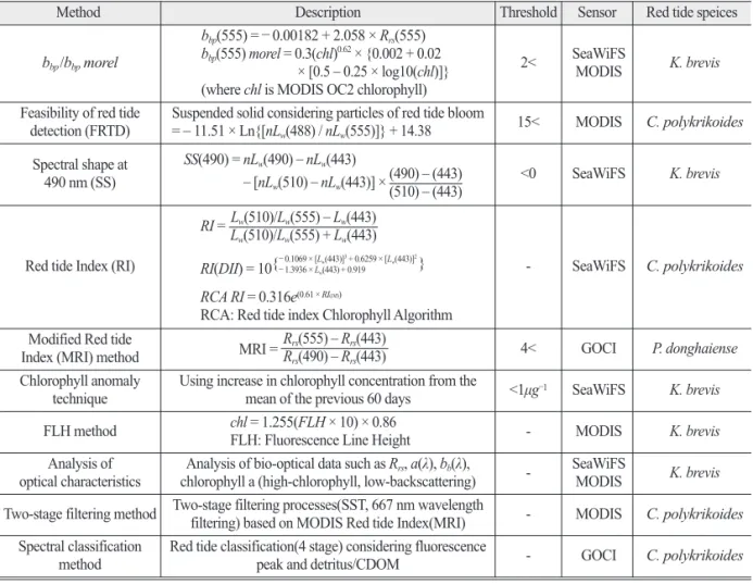 Table 1. Previous studies of red tide algorithms