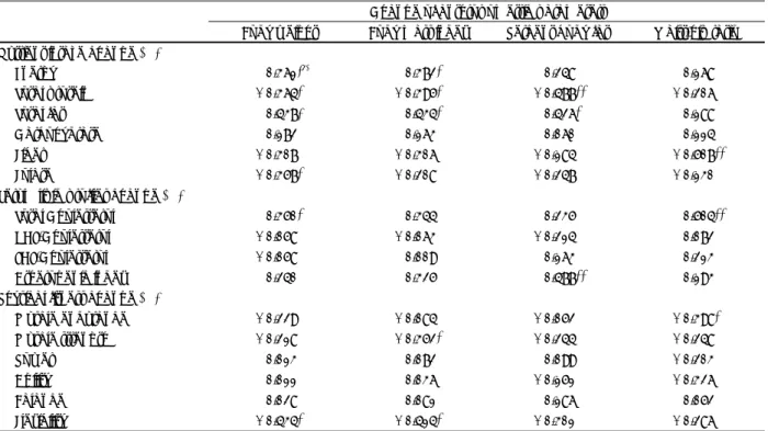 Table 5. Change of physical fitness in the subjects according to intervention 