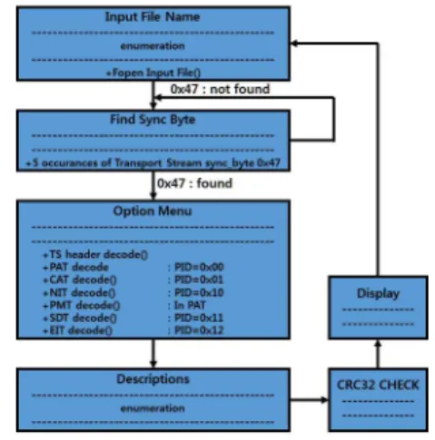 그림  3.  TS  Analyzer의  블록  다이어그램 Fig.  3.  Block  diagram  of  TS  Analyzer