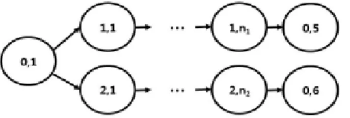 Fig.  7.  The  precedence  graphs  for  Subproblems  1  and  2  reduced  from  Subproblem  5