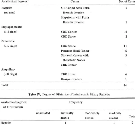 Table 111.  Anatomical Distribution &amp;  Causes of Obstructive Jaundice 