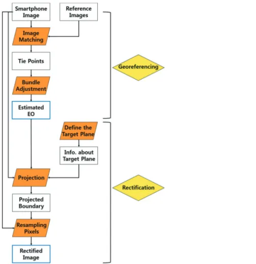 Fig. 1.  Flowchart of rectification of smartphone images based on reference images.