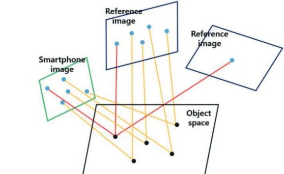 Fig. 3.  Concept of the minimum criteria of bundle adjustment based on reference images.