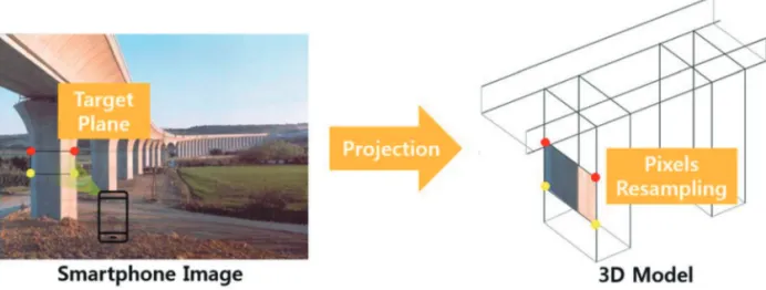 Fig. 4.  Concept of rectifying smartphone images onto the target plane.