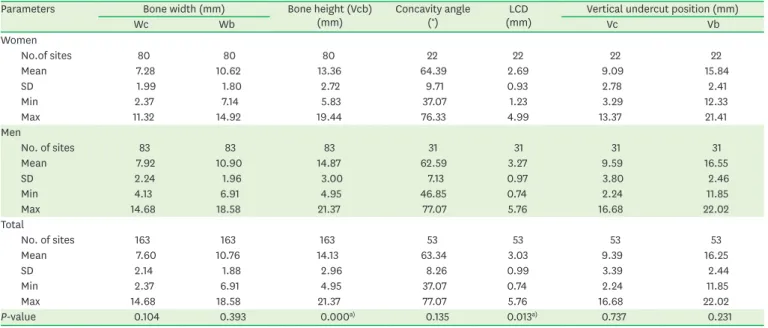 Table 1. Measurements of mandibular dimension and lingual concavity