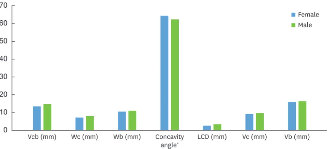 Table 2. Correlations between age and the morphometric measurements of mandibular dimension and lingual concavity