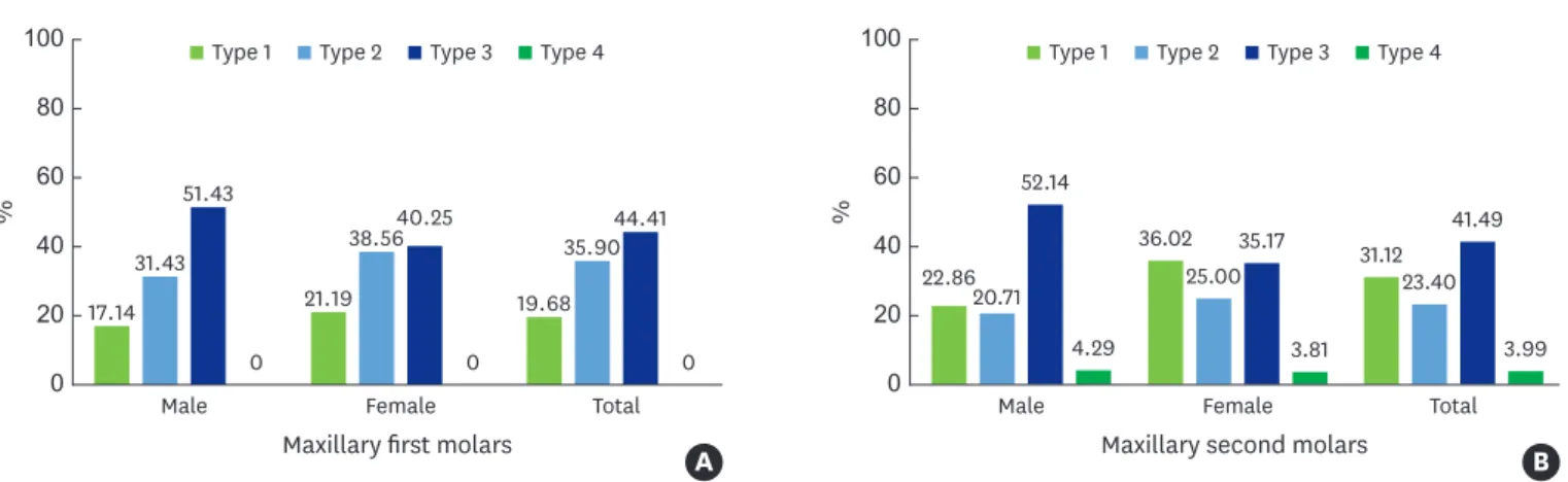 Figure 4. The frequency distribution of the classification in the maxillary first molars (A) and second molars (B).