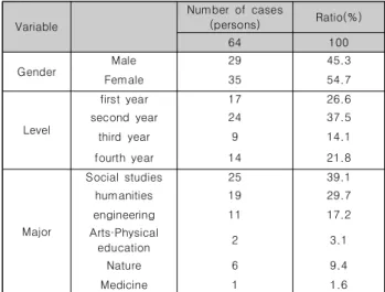 Table  4.  Smartphone  usage  time  during  the  day