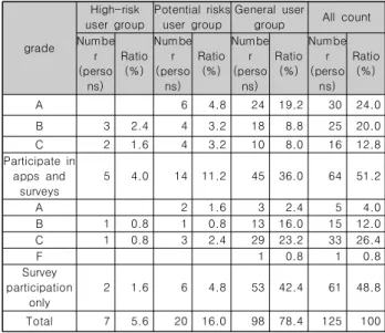 Fig. 1. Relationships between frequently used apps and addiction