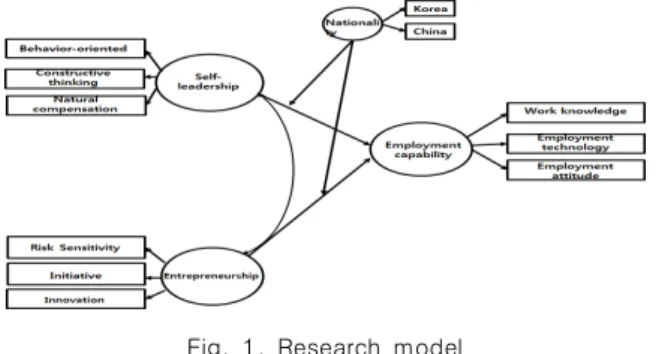 Fig.  1.  Research  model