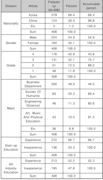 Table  1.  General  Characteristics  of  the  Sample