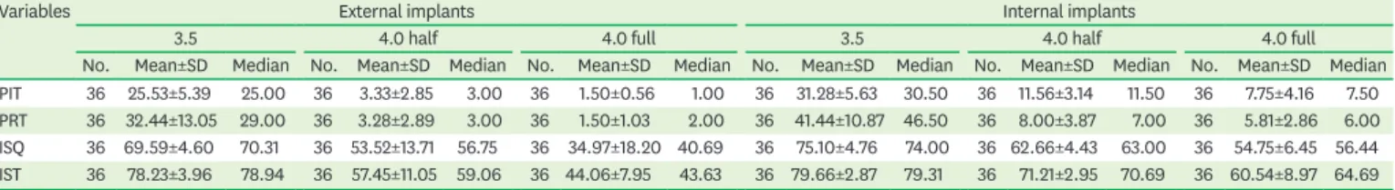 Table 2. Results of curve-fitting estimation for PIT-ISQ, PIT-IST, PRT-ISQ, and PRT-IST