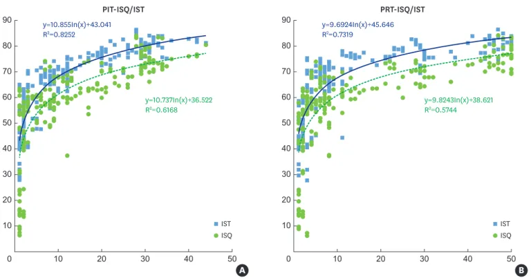 Figure 5. Nonlinear regression model. The ISQ and IST values showed a logarithmic relationship with (A) PIT and (B) PRT